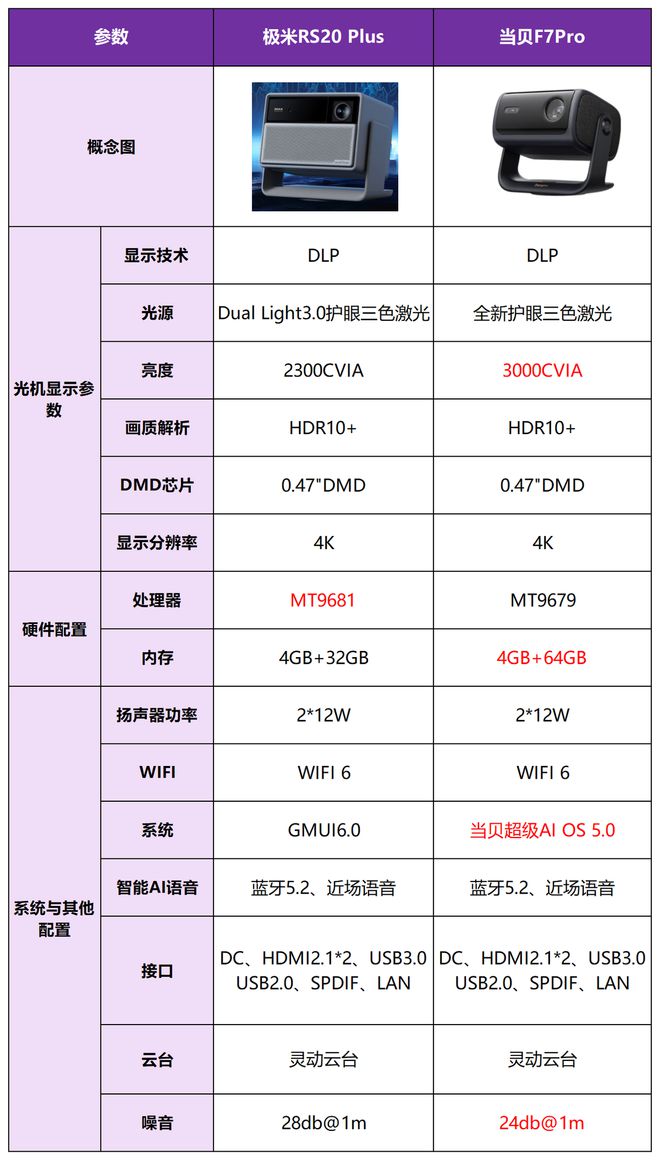 贝F7Pro买哪个好？三大核心差异实测对