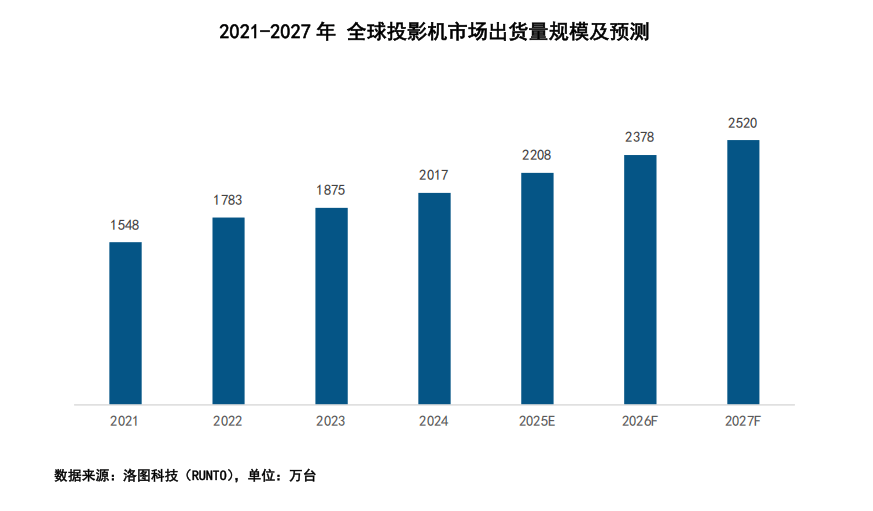 智能投影市场全产业链发展白皮书麻将胡了2模拟器2025中国(图3)