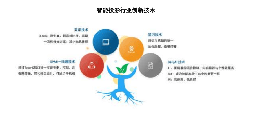 智能投影市场全产业链发展白皮书麻将胡了2模拟器2025中国(图5)