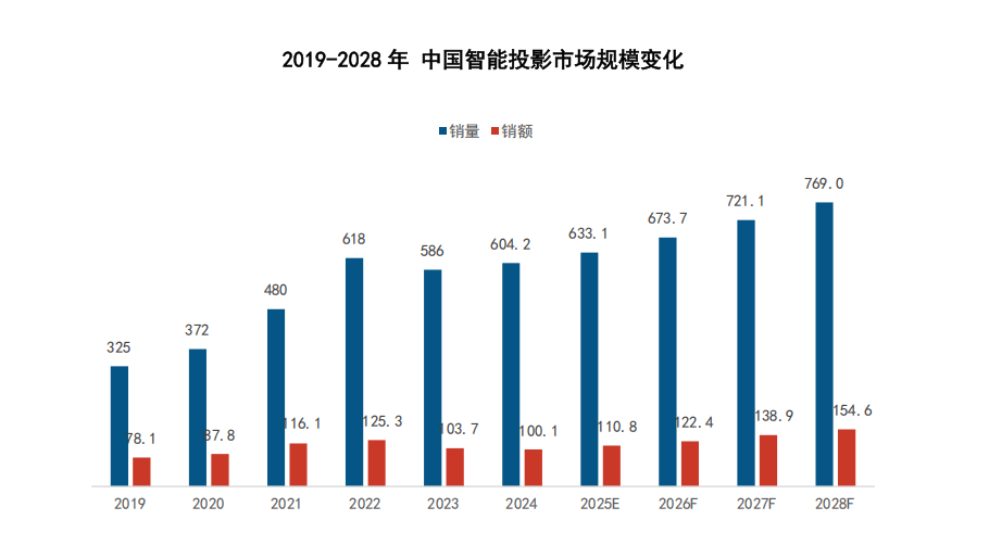 智能投影市场全产业链发展白皮书麻将胡了2模拟器2025中国(图6)