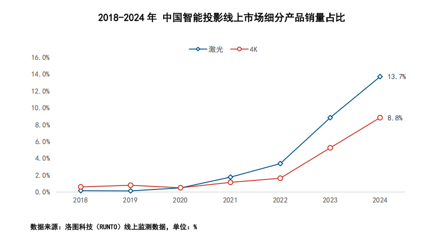 智能投影市场全产业链发展白皮书麻将胡了2模拟器2025中国(图7)