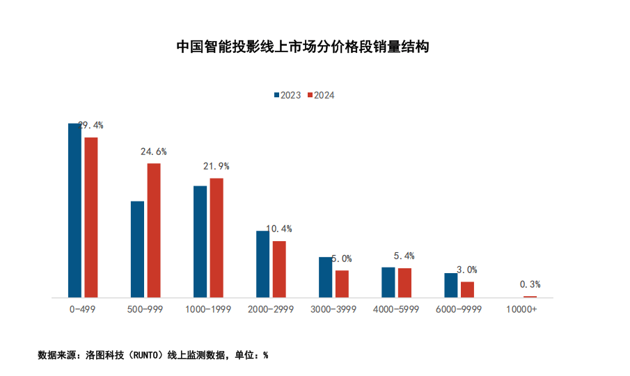 智能投影市场全产业链发展白皮书麻将胡了2模拟器2025中国(图9)