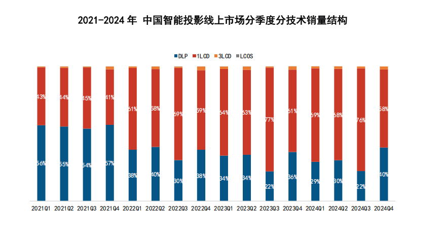 智能投影市场全产业链发展白皮书麻将胡了2模拟器2025中国(图11)