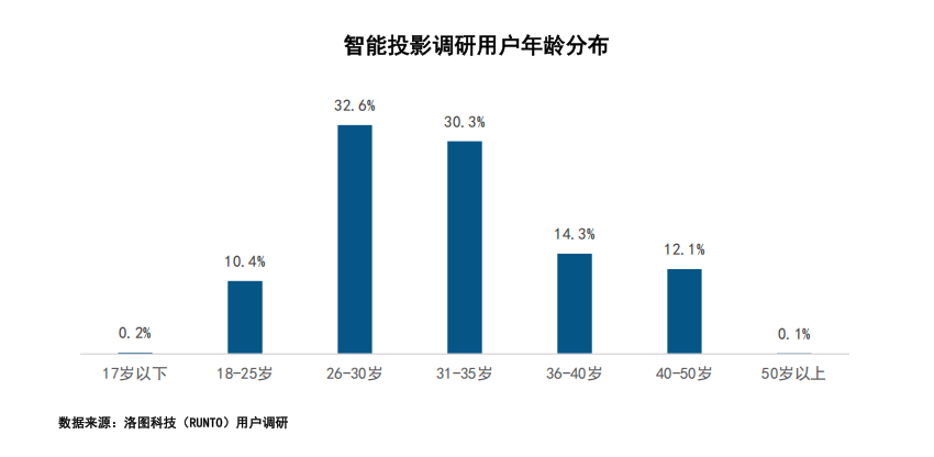 智能投影市场全产业链发展白皮书麻将胡了2模拟器2025中国(图12)